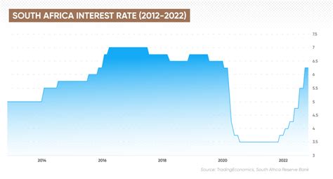 interest rate south africa july 2022